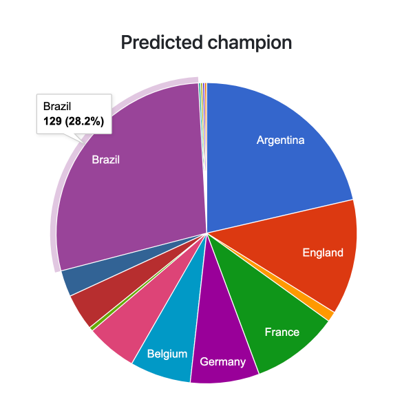 Awesome statistics - World Cup 2026